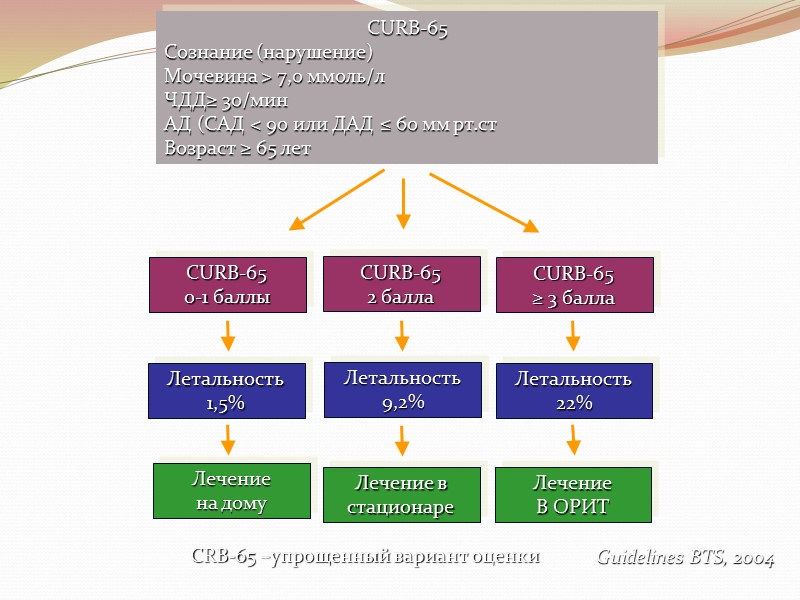 CURB-65 Сознание (нарушение) Мочевина > 7,0 ммоль/л ЧДД≥ 30/мин АД (САД < 90 или